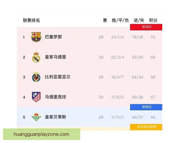 马竞西甲领先后丢分最多 成为最大夺冠悬念队伍